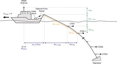 An advanced towed CTD chain for physical-biological high resolution in situ upper ocean measurements